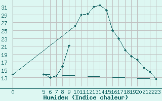 Courbe de l'humidex pour Vredendal