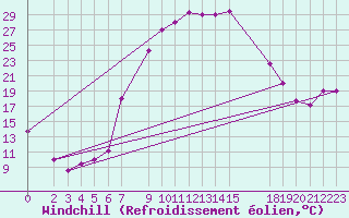 Courbe du refroidissement olien pour Bizerte