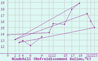 Courbe du refroidissement olien pour Luxeuil (70)