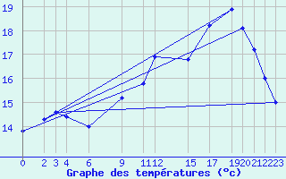 Courbe de tempratures pour Luxeuil (70)