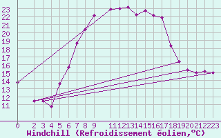 Courbe du refroidissement olien pour Lesce