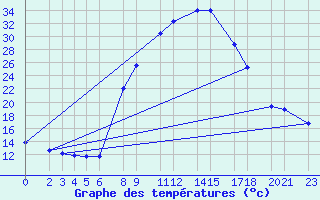 Courbe de tempratures pour Retie (Be)