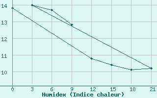 Courbe de l'humidex pour Polock