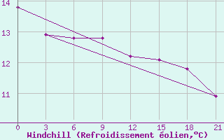 Courbe du refroidissement olien pour Mahdia