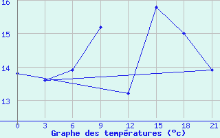 Courbe de tempratures pour Liepaja