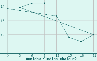 Courbe de l'humidex pour Syros