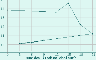 Courbe de l'humidex pour Montijo