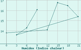 Courbe de l'humidex pour Liepaja