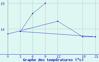 Courbe de tempratures pour Ya