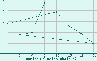 Courbe de l'humidex pour Anapa