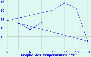 Courbe de tempratures pour Mourgash