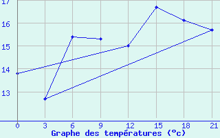 Courbe de tempratures pour Raznavolok