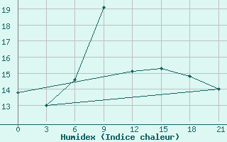 Courbe de l'humidex pour Motokhovo