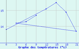 Courbe de tempratures pour De Bilt (PB)