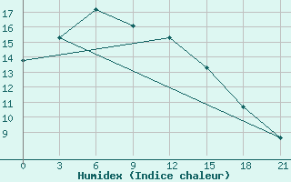 Courbe de l'humidex pour Elan