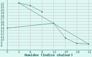 Courbe de l'humidex pour Anju