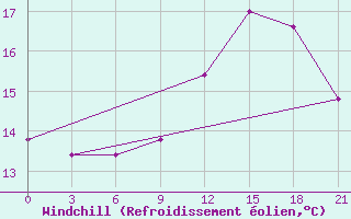 Courbe du refroidissement olien pour Kukes