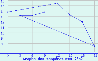 Courbe de tempratures pour Cap Caxine