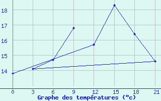 Courbe de tempratures pour Bologoe