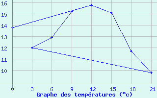 Courbe de tempratures pour Birzai