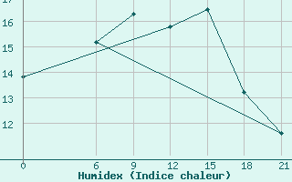 Courbe de l'humidex pour Ljuban