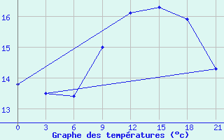 Courbe de tempratures pour Monte Real