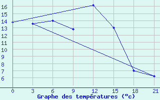 Courbe de tempratures pour Qyteti Stalin