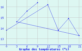 Courbe de tempratures pour San Sebastian / Igueldo