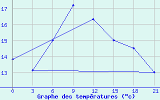 Courbe de tempratures pour Muzi