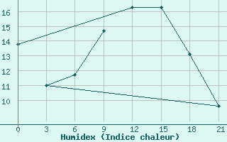 Courbe de l'humidex pour Osijek / Klisa