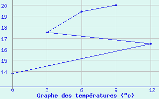 Courbe de tempratures pour Erdenetsagaan