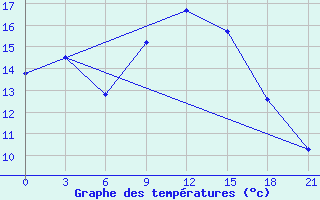 Courbe de tempratures pour Rybinsk