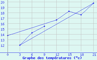 Courbe de tempratures pour Svitlovods