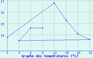 Courbe de tempratures pour Mourgash