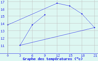 Courbe de tempratures pour Svitlovods