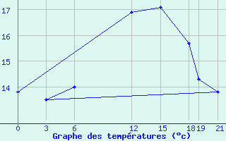 Courbe de tempratures pour Glasgow (UK)