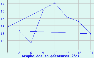 Courbe de tempratures pour Kanevka