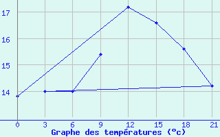 Courbe de tempratures pour Monastir-Skanes