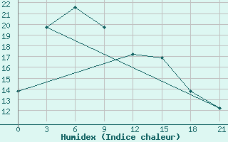 Courbe de l'humidex pour Vorkuta