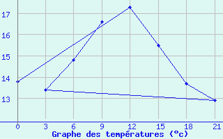 Courbe de tempratures pour Milos