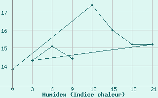 Courbe de l'humidex pour Kamennaja Step