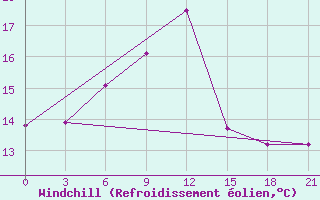 Courbe du refroidissement olien pour Yenisehir