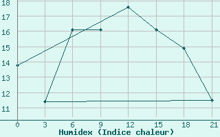 Courbe de l'humidex pour Kanevka