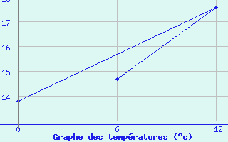 Courbe de tempratures pour Olonec