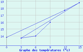 Courbe de tempratures pour Bel