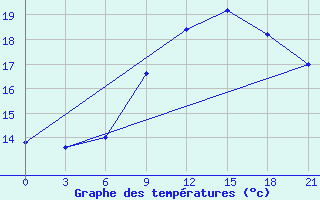 Courbe de tempratures pour Razgrad