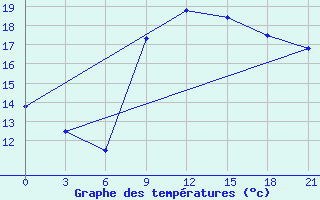 Courbe de tempratures pour Mahdia