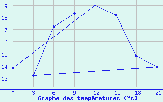 Courbe de tempratures pour Zestafoni