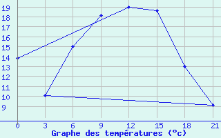 Courbe de tempratures pour Tula