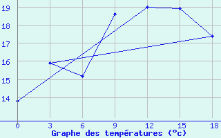 Courbe de tempratures pour Marijampole